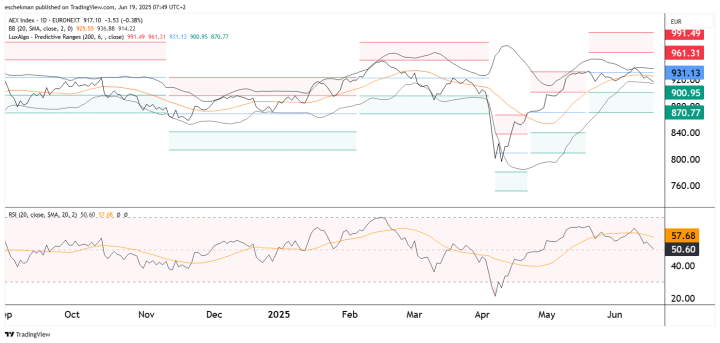 AEX: trends zetten daling door = geen kopersmarkt
