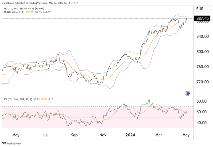 AEX ligt er technisch sterk bij