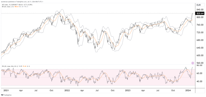 AEX: wacht op Fed + IMF positiever